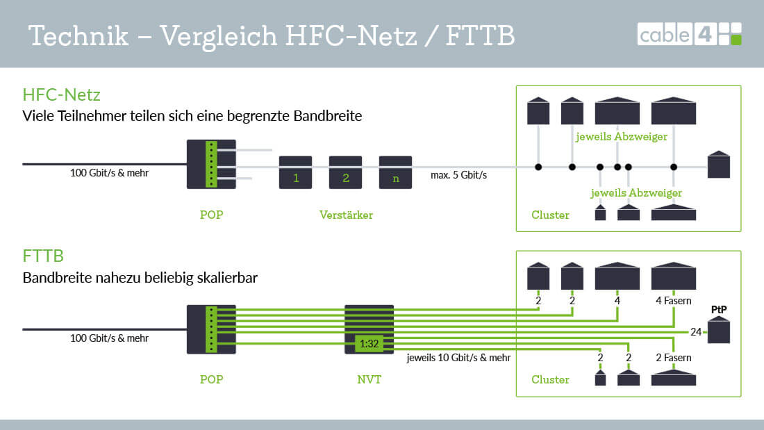 Cable 4 News: Technikvergleich Gigakabel und FTTB